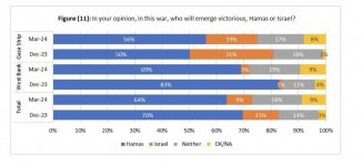 poll-on-residents-in-gaza-strip-and-west-bank-20-mar-2024-v0-9r85vd7a8xpc1.jpg