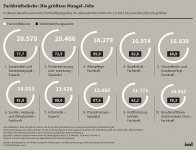 csm_iwd-2022-18-S_14-15_Fachkraefteluecke_d5bed555be.jpg