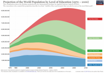 Projection-of-the-World-Population-by-Level-of-Education-IIASA-768x538.png