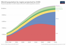 historical-and-projected-population-by-region-768x542.png