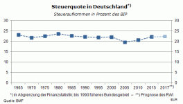 Steuerquote_in_DE_seit_1965.gif