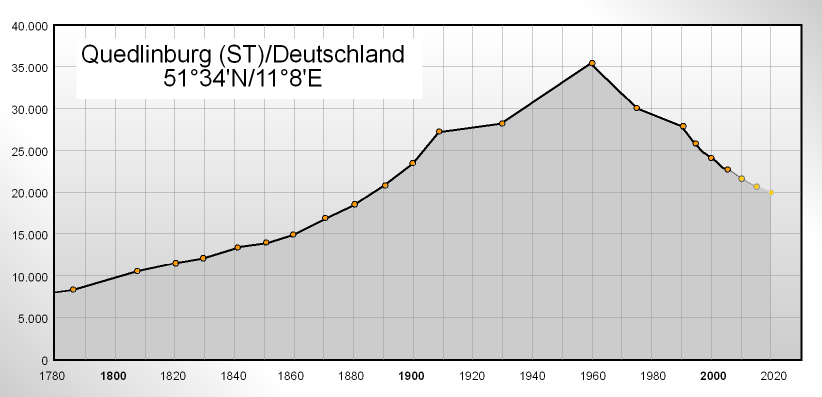 Population_Statistics_Quedlinburg.png