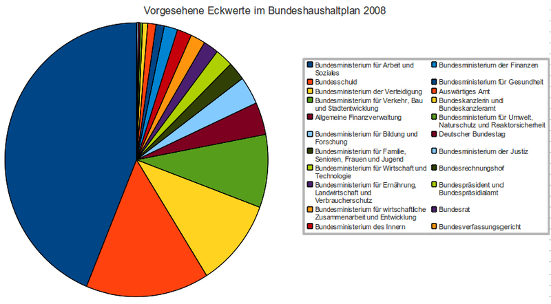 800px-Bundeshaushaltsplan_2008.png