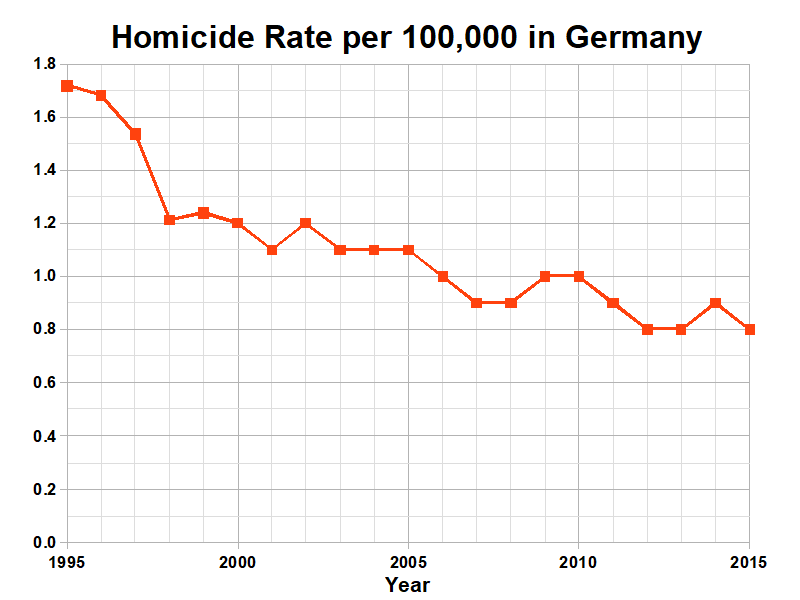 Homicide_Rate_Germany.png