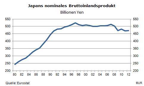 Japan_nom_BIP_1980-2012.gif