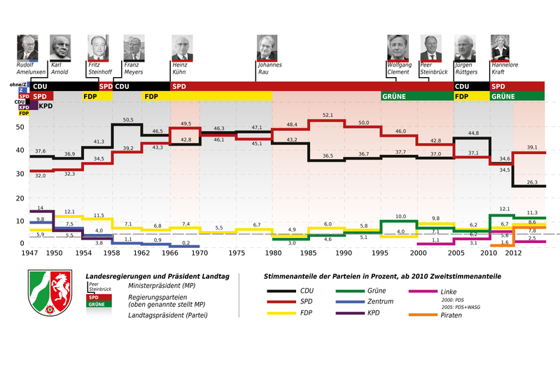 800px-NRW_state_election_results.png