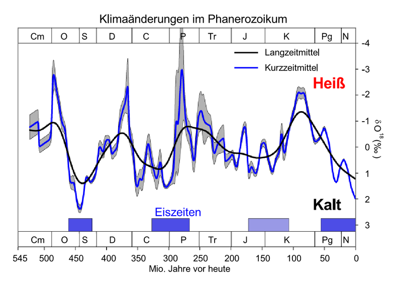 800px-Phanerozoic_Climate_Change_%28de%29.png