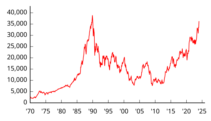 700px-Nikkei_225%281970-%29.svg.png