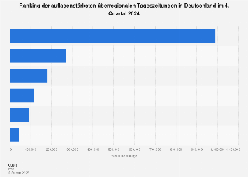 de.statista.com
