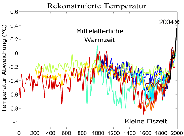 2000_Jahre_Temperaturen-Vergleich.png