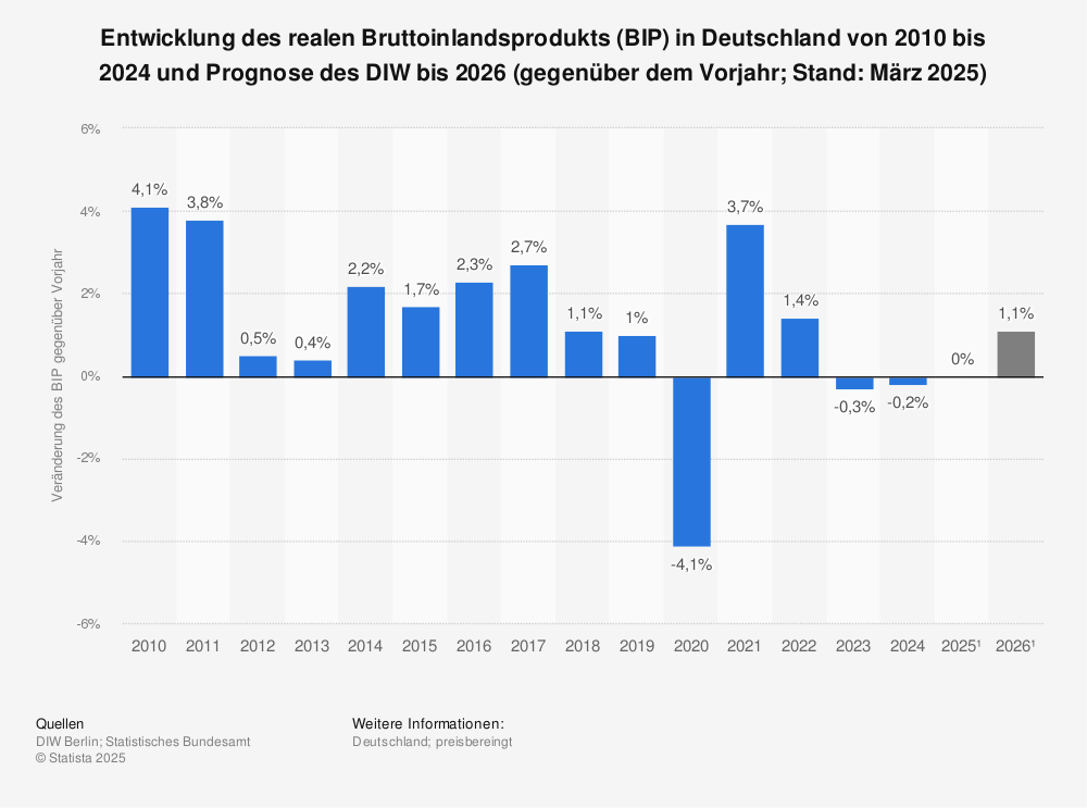 prognose-zur-entwicklung-des-bip-in-deutschland.jpg