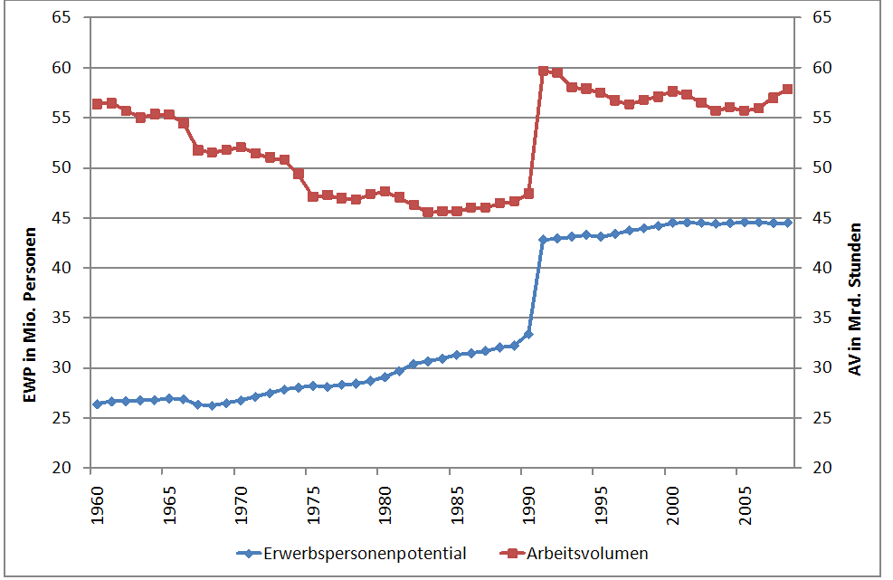 Entwicklung_von_Arbeitsvolumen_und_Erwerbspersonenpotential.gif