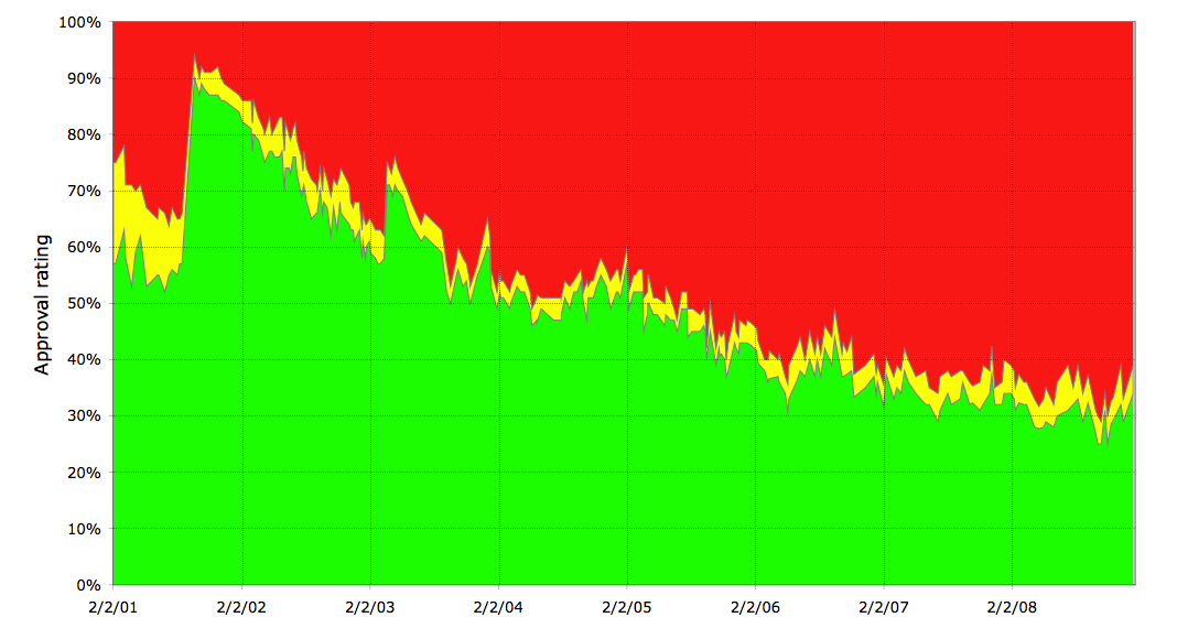 Gallup_Poll-Approval_Rating-George_W_Bush.png