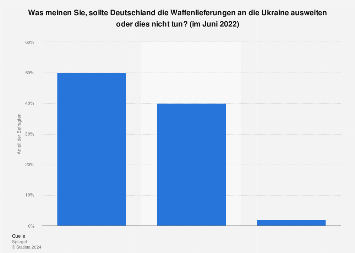 de.statista.com