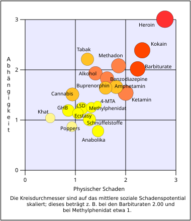 380px-Rational_scale_to_assess_the_harm_of_drugs_%28mean_physical_harm_and_mean_dependence%29_de.svg.png