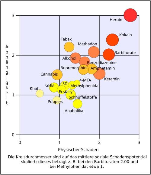 500px-Rational_scale_to_assess_the_harm_of_drugs_%28mean_physical_harm_and_mean_dependence%29_de.svg.png