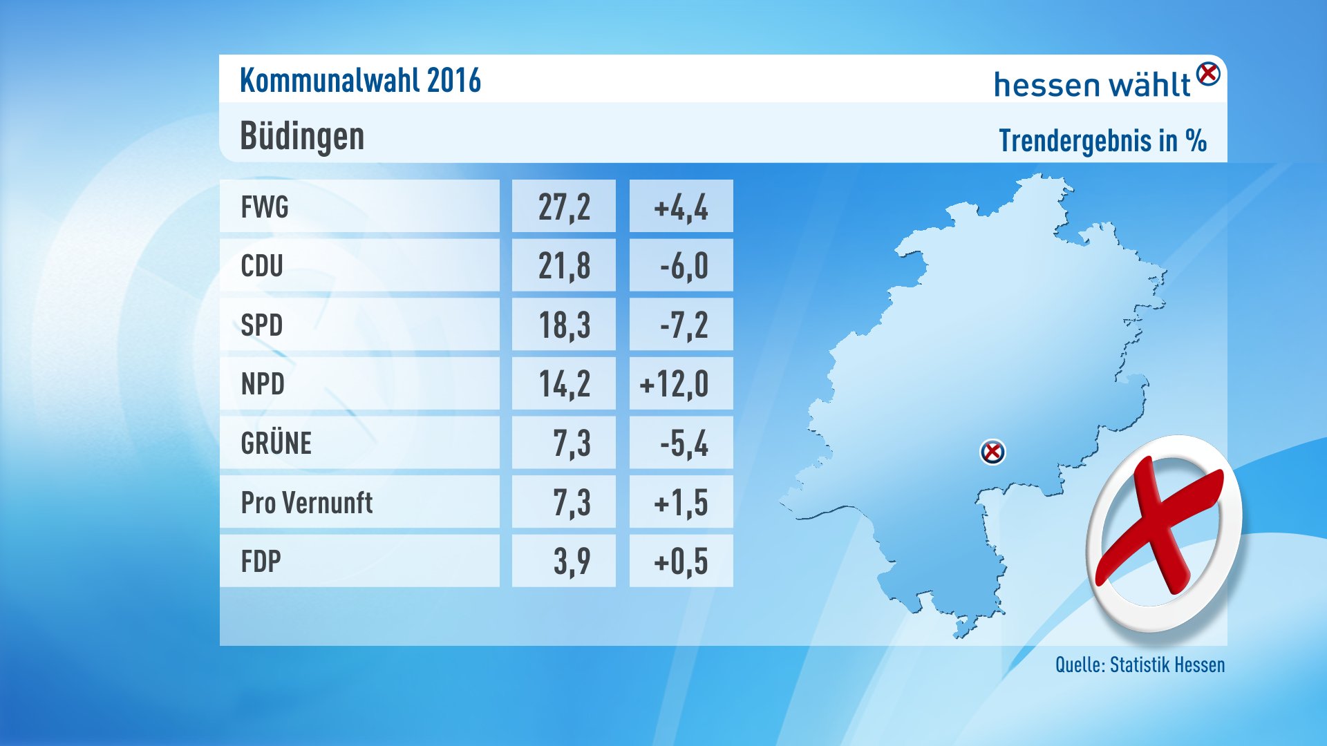 hessenschau on Twitter: Trendergebnis #Büdingen: #NPD bei 14,2%, stärkste  Kraft FWG 27,2% - alle Ergebnisse: https://t.co/8VhWbQPROZ #kwhe  https://t.co/dNPsy4UP9E / Twitter