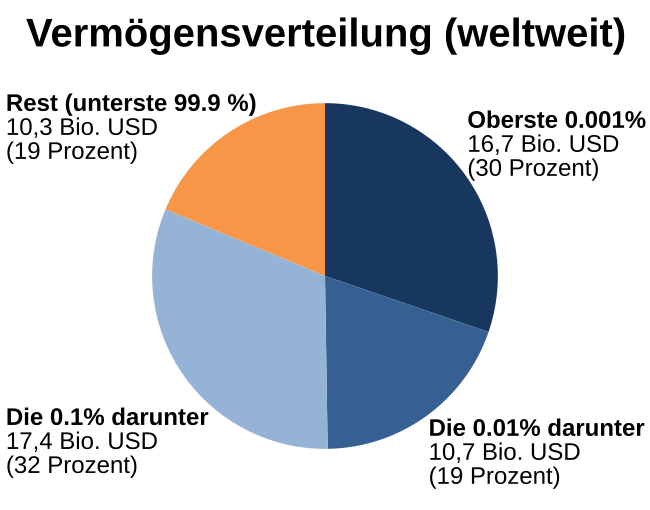 650px-Global_Distribution_of_Wealth_v3_%28de%29.svg.png